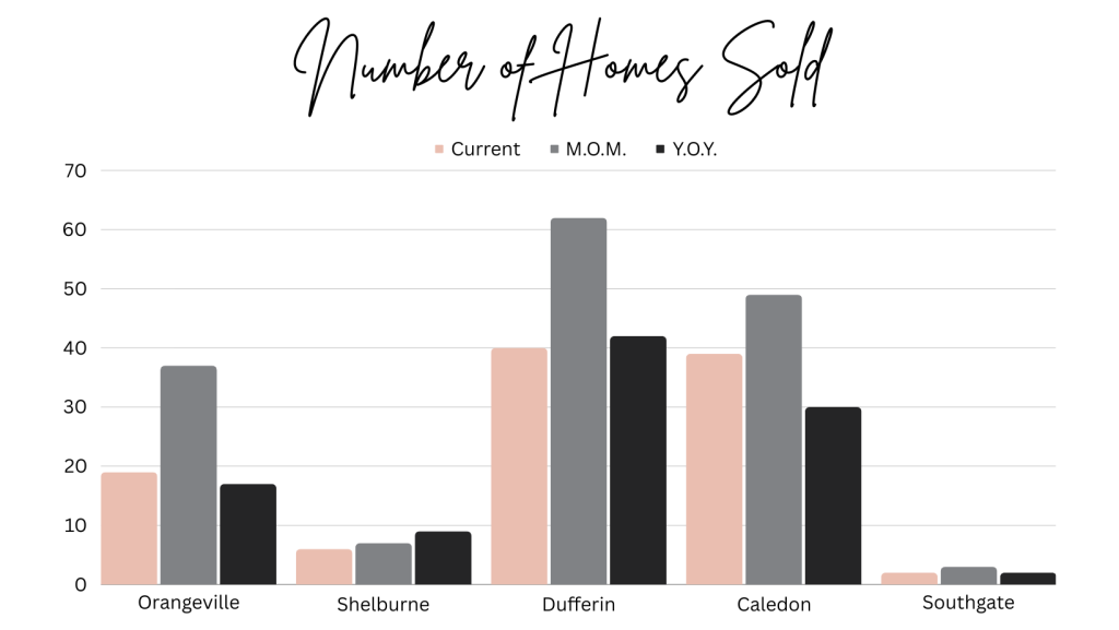 Homes Sold in Orangeville Shelburne Caleon Southgate