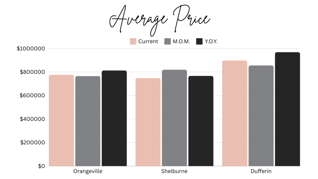 Average Prices - February 2024