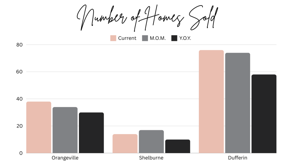 Number of Homes Sold in Shelburne, Orangeville and Dufferin County