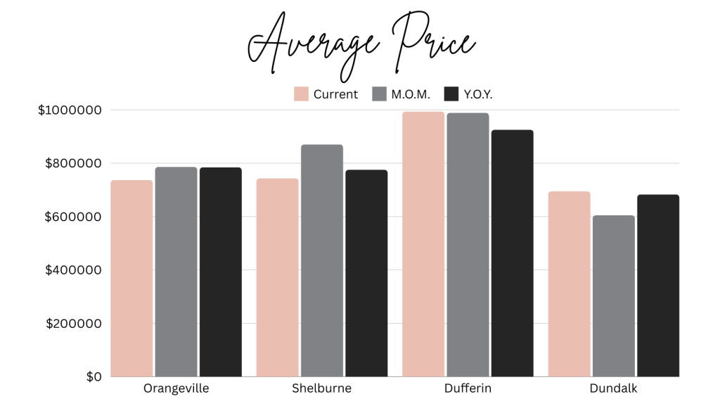 Bar Graph showing the Average price of all homes sold in Dufferin County, Shelburne & Orangeville, while also comparing month-over-month and year-over-year.