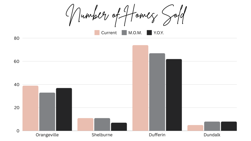 Bar Graph showing number of homes sold in Dufferin County, Shelburne & Orangeville, while also comparing month-over-month and year-over-year.