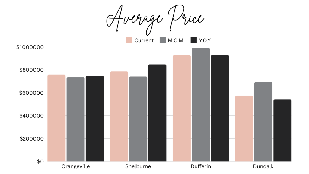 Bar graph showing average prices for December 2024 versus month over month and year over year