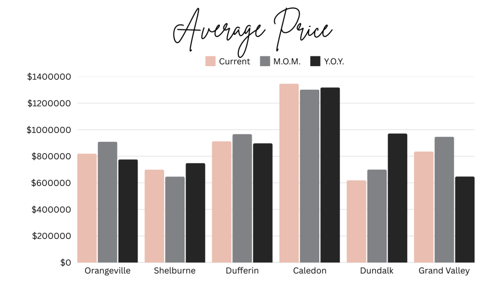 Average Sold Prices - February 2025