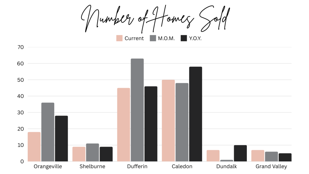 Homes Sold Graph February 2025