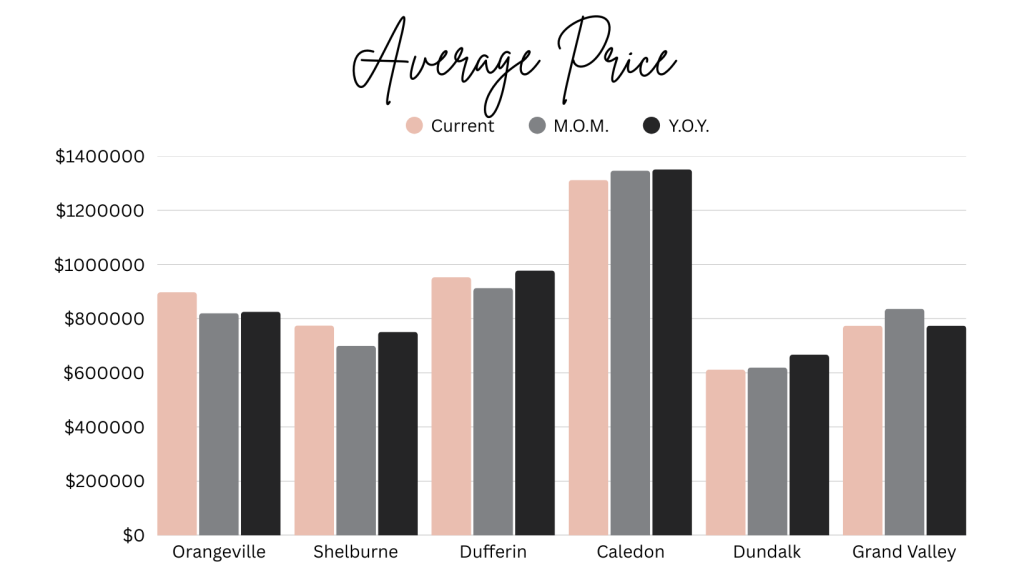 Average Price Graph - March 2025. Dufferin County & Surrounding Areas