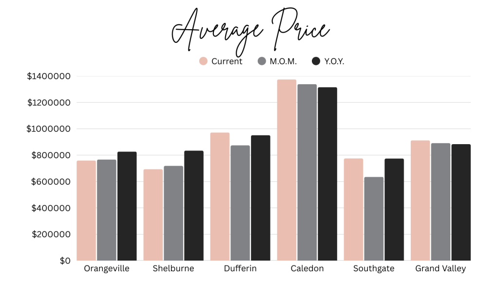 June 2025 Average Price Graph for Dufferin County, Shelburne, Orangeville, Grand Valley, Caledon, and Southgate Ontario.
