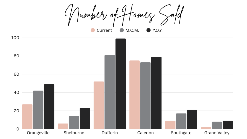 June Graph showing Number of Homes Sold for Dufferin County, Shelburne, Orangeville, Grand Valley, Caledon, and Southgate Ontario.